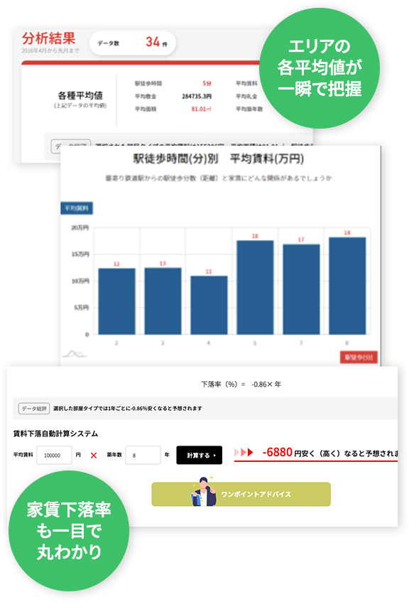 賃料以外の管理費､敷金､礼金､保証金の平均データで説得力が増します。